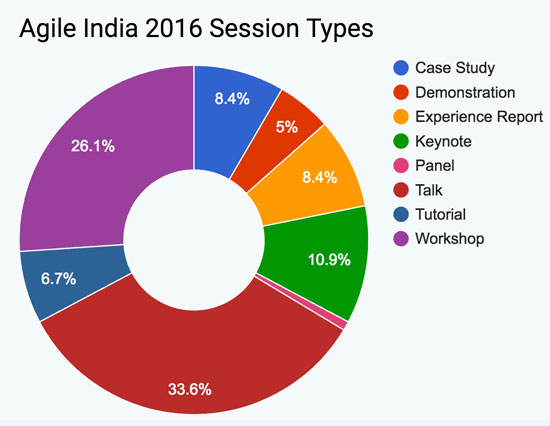 Agile India 2016 Conference Session Types