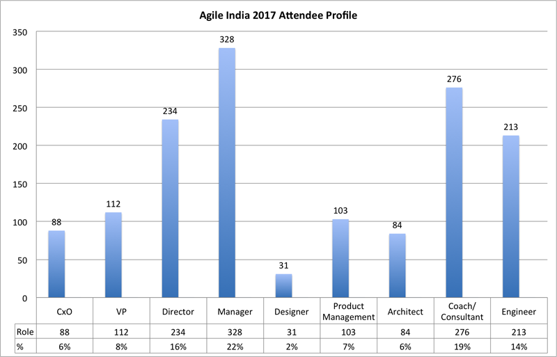 Agile India 2017 Attendees Profile