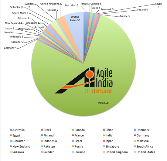 Agile India 2013 Attendees Country Profile
