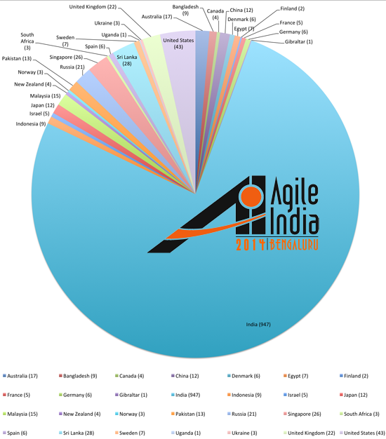 Agile India 2014 Attendees Country Profile